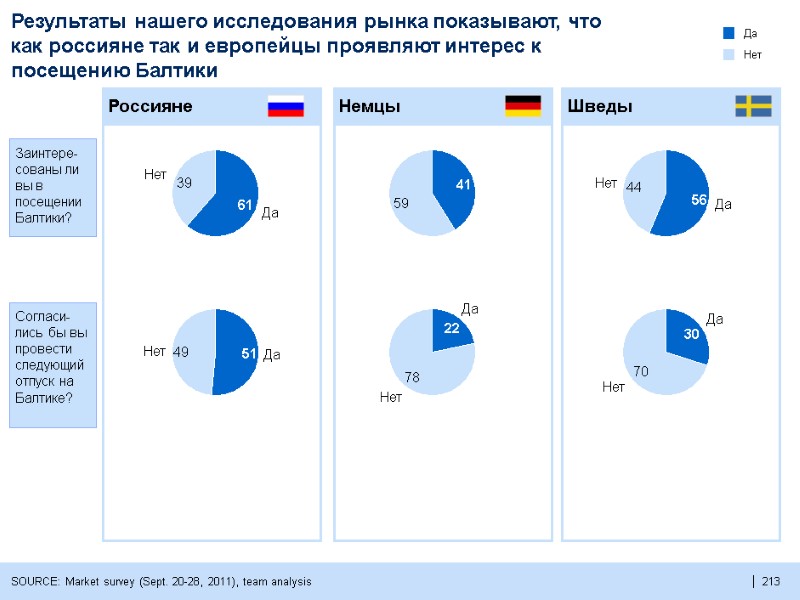 213  Результаты нашего исследования рынка показывают, что как россияне так и европейцы проявляют